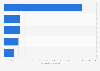 Market size of preventive health-tech in India in 2021, by segment (in billion U.S. dollars)