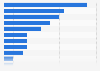 Foreign direct investment (FDI) in Uruguay in 2023, by country of origin