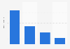 Time spent per month on selected online dating apps in the United Kingdom (UK) as of May 2023 (in hours.minutes)