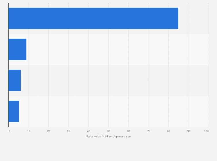 Statistic: Sales value of music streaming in Japan in 2023, by segment (in billion Japanese yen)