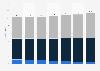 Annual revenue of the telecommunications market in France from 2018 to 2024, by segment (in billion euros)
