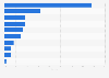 Leading skincare categories on Lazada in Indonesia as of March 2024, by market share