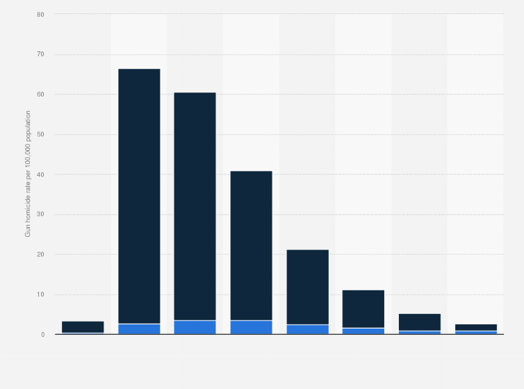 Statistic: Gun homicide rate in the United States in 2022, by race and age (per 100,000 of the population)