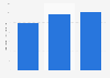 Retail sales value of the reuse brand-name goods market in Japan 2019 to 2022 (in billion Japanese yen)