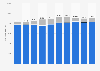 Average number of employees in Samhall AB in Sweden from 2014 to 2023