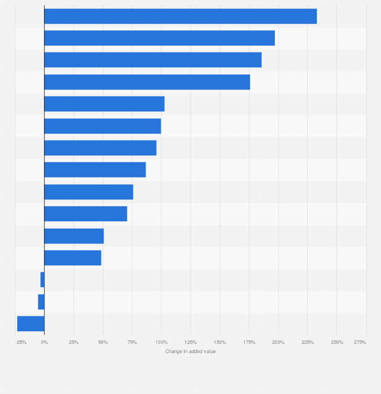 Statistic: Change in value added of individual economic sectors in Poland between 2004 and 2022