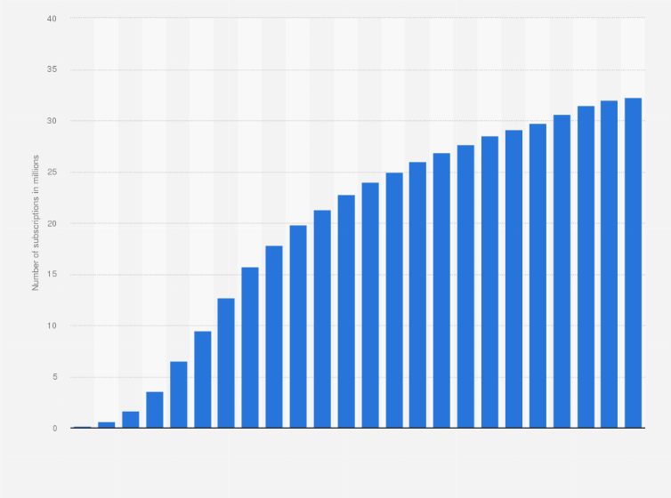 Statistic: Number of fixed broadband subscriptions in France from 2000 to 2023 (in millions)
