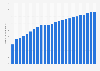 Number of mobile cellular subscriptions in France from 2000 to 2023 (in millions)