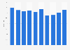 Hiring rate of business establishments in Japan from 2014 to 2023
