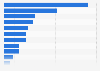 Import value of medical devices in India in financial year 2023, by category (in million U.S. dollars)