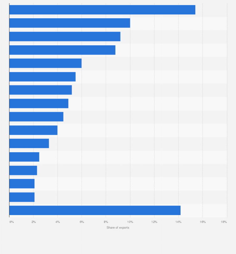 Statistic: Distribution of silver exporting countries worldwide in 2023, based on value