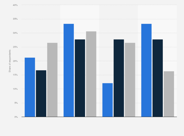 Statistic: Do you anticipate your company undertaking any divestitures or spin-offs over the next 12 months?