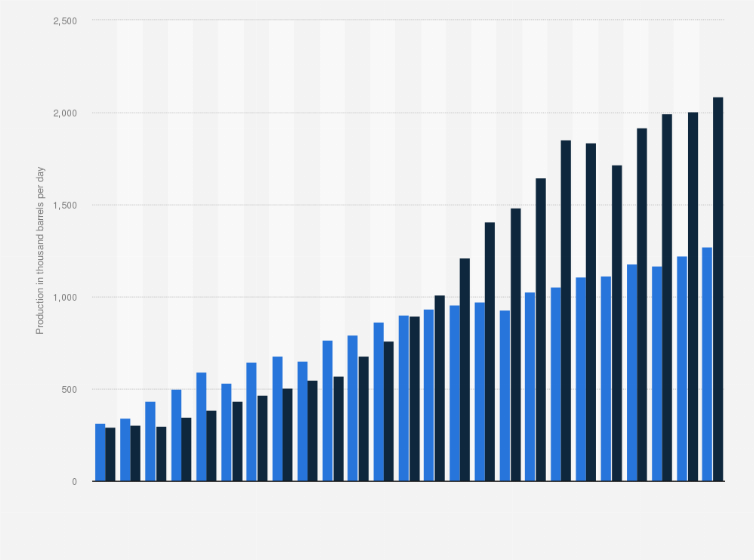 Statistic: Bitumen production in Canada from 2000 to 2024, by type (in 1,000 barrels per day)