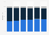 Distribution of physicians by employment status in the United States from 2012 to 2022, by employment status