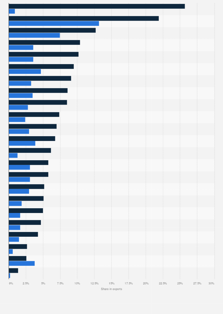 Statistic: Poland's share of exports between the European Union (EU-27) countries in individual branches of industrial processing between 2004 and 2022