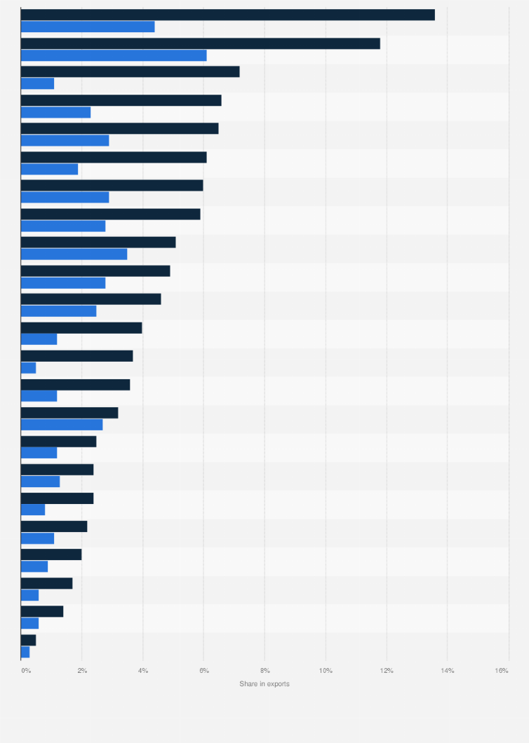 Statistic: Poland's share of exports to third countries in individual branches of industrial processing between 2004 and 2022