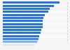 Average monthly asking rent for shopping center space in the retail real estate market in the United States in 1st quarter 2024, by market (in U.S. dollars per square foot)