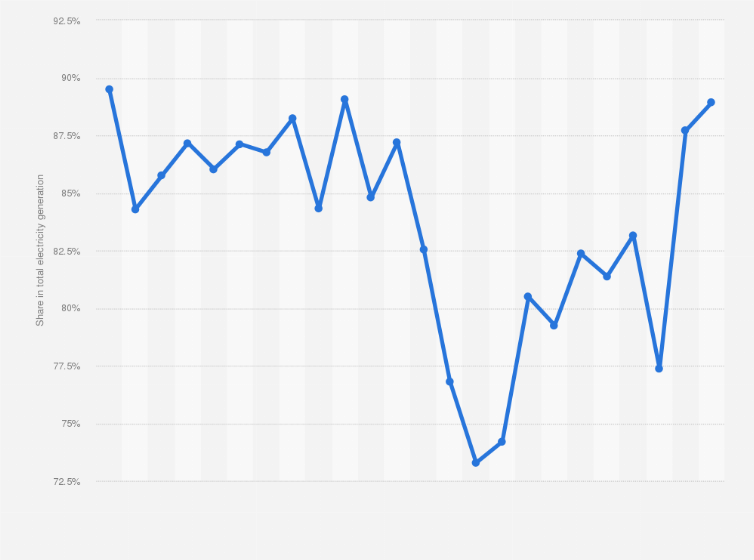 Statistic: Share of renewable energy in electricity generation in Brazil from 2000 to 2023