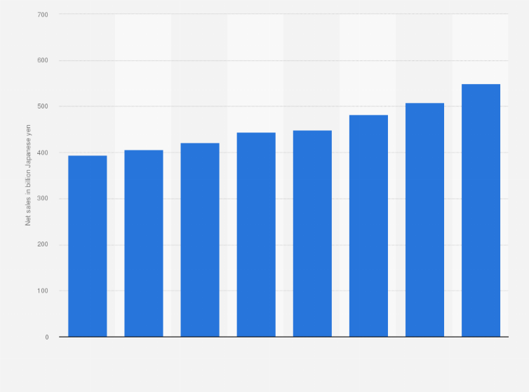 Statistic: Net sales of TIS Inc. Japan from fiscal year 2017 to 2024 (in billion Japanese yen)