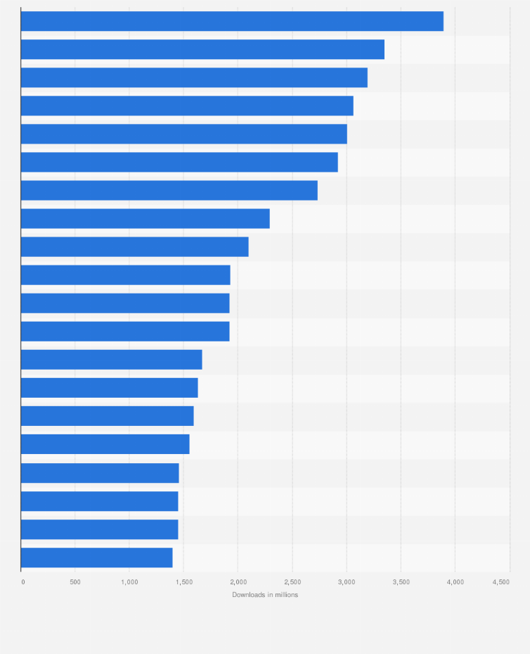 Statistic: Leading app categories based on mobile app downloads in 2023 (in million U.S. dollars)