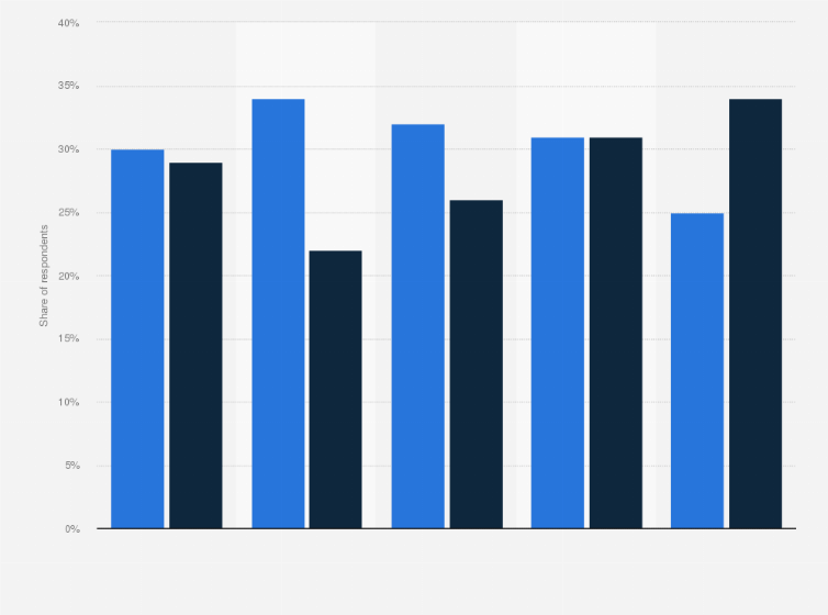 Statistic: Share of adults preferring shows finished airing vs new seasons coming in the United States as of December 2023, by generation
