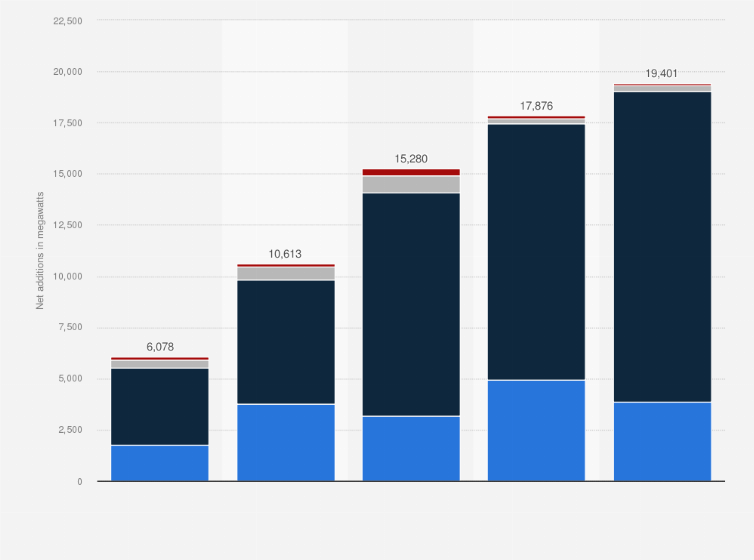 Statistic: Net renewable energy capacity additions in Brazil from 2020 to 2024, by source (in megawatts)
