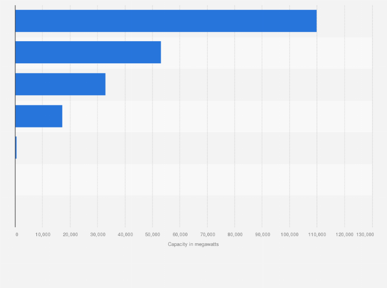 Statistic: Cumulative renewable energy capacity in Brazil from in 2024, by source (in megawatts)
