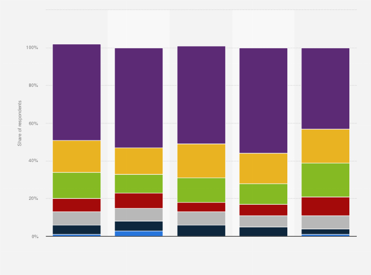Statistic: Most enjoyed content on Netflix in the United States according to internet consumers as of 3rd quarter 2023, by generation