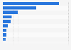 Production volume of cocoa beans in Peru in 2024, by department (in metric tons)