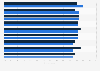 To what extent, if at all, are you outsourcing the following cyber security services for OT?