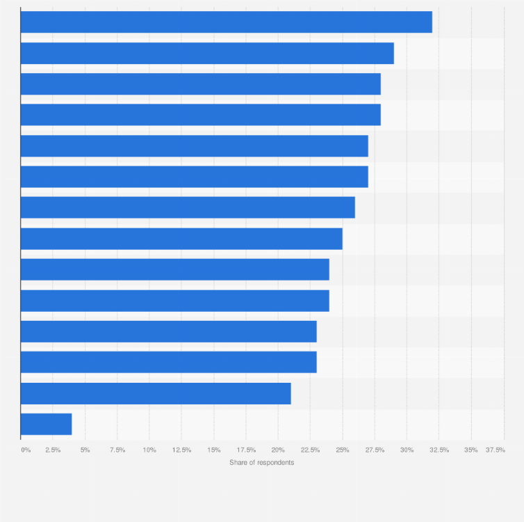 Statistic: Which of the following AI-driven tools do you primarily use in your operations?