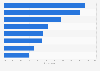 Leading barriers for search engine optimization (SEO) success worldwide as of April 2024