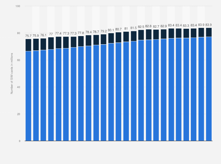 Statistic: Number of active SIM cards in France from 4th quarter 2018 to 4th quarter 2024, by type (in millions)