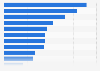 Task or responsibilities search engine optimization (SEO) professionals were looking to automate worldwide in 2025
