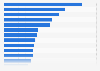 Leading South Korean video games worldwide as of December 2024