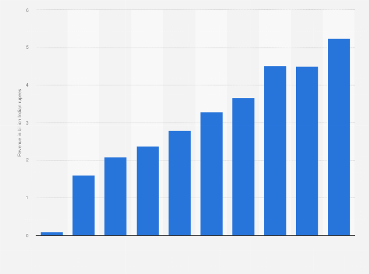 Statistic: Revenue from operations of Vijaya Diagnostic Centre Ltd from financial year 2015 to 2024 (in billion Indian rupees)