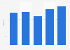 Number of diagnostic samples processed by Thyrocare Technologies Ltd from financial year 2019 to 2023 (in millions)