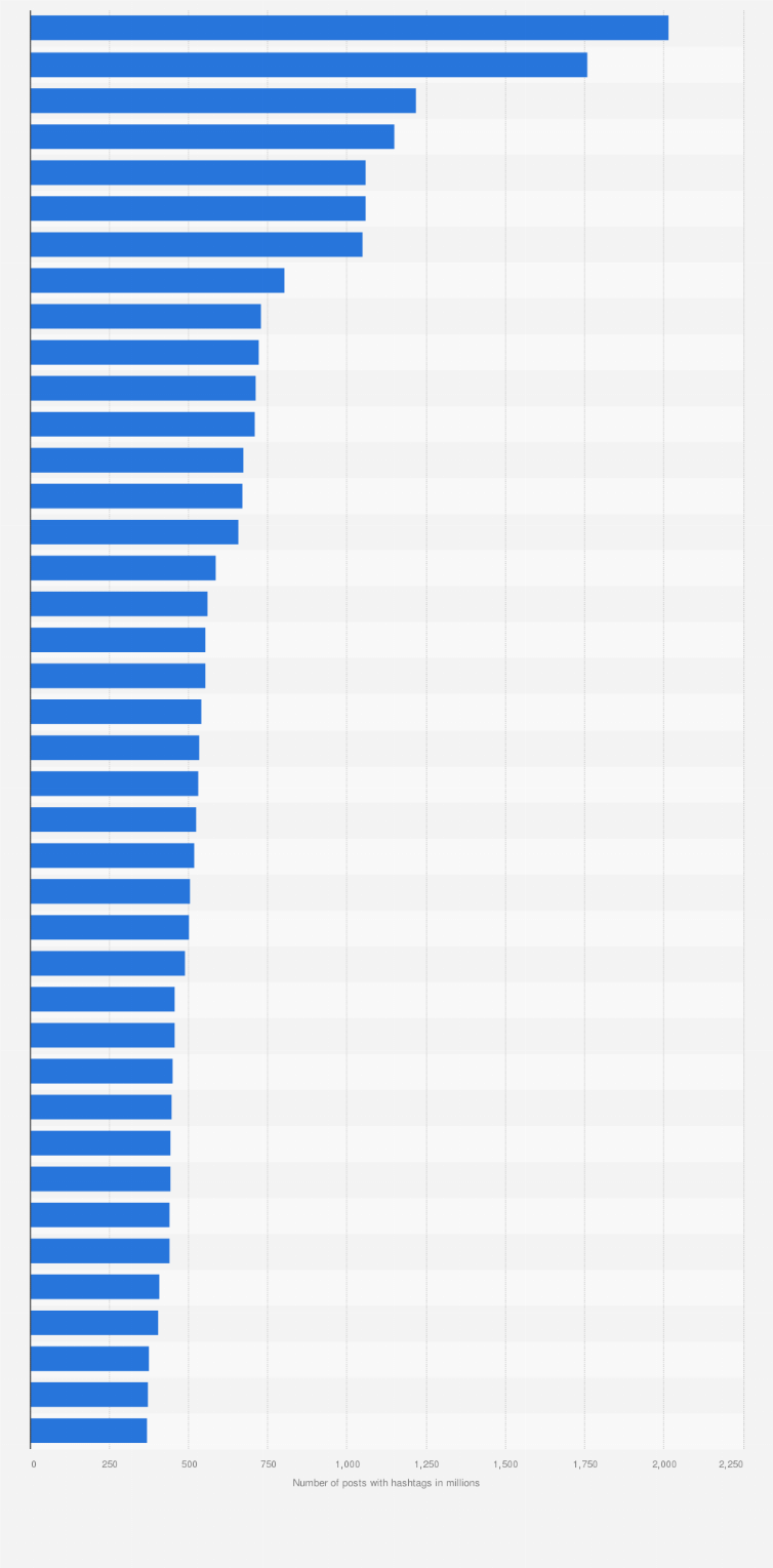 Statistic: Most popular hashtags on Instagram of all time as of January 2024 (in millions)