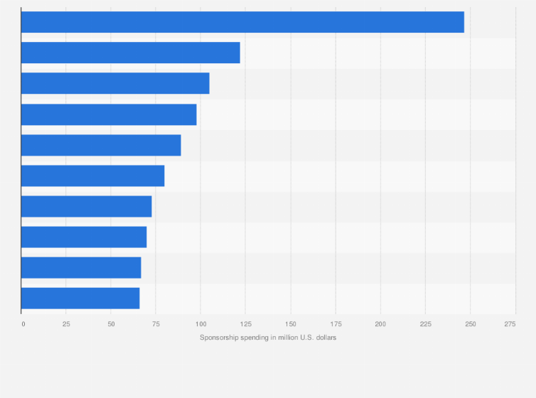 Statistic: Team sponsorship spending in the National Basketball Association (NBA) in 2023/24, by category (in million U.S. dollars)