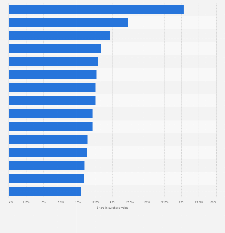 Statistic: Online FMCG shopping penetration rate in Turkey in 1st half 2023, by category