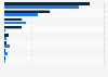Exports and imports value of selected construction equipment in France in 2024, by type of machinery (in million U.S. dollars)