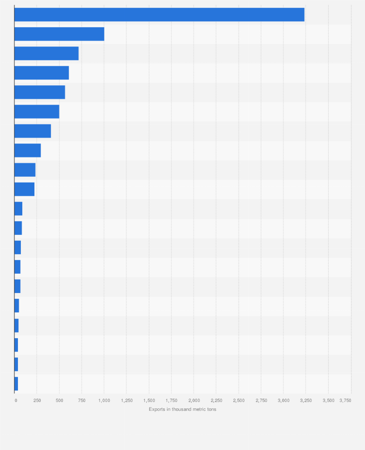 Statistic: Volume of wheat exports from Ukraine from July 2023 to January 2024, by country (in 1,000 metric tons)