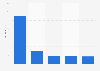 Leading music channels on YouTube in India as of December 2024, by views