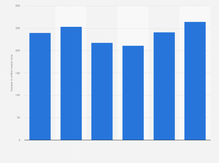 Statistic: Import volume of coal into India from the financial year 2019 to 2024 (in million metric tons)
