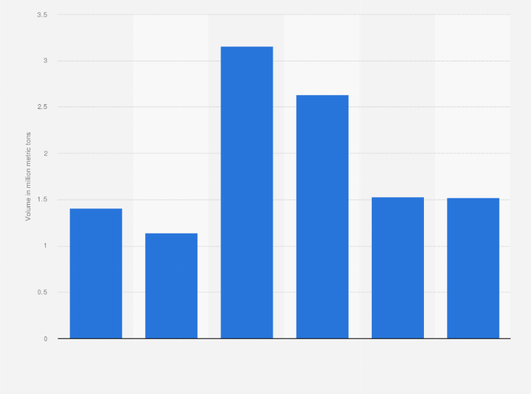 Statistic: Export volume of coal from India from the financial year 2019 to 2024 (in million metric tons)