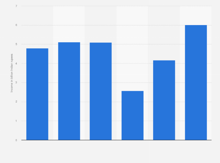 Statistic: Income from operations of House of Anita Dongre Pvt Ltd from financial year 2018 to 2023 (in billion Indian rupees)