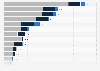 Number of mining and construction equipment enterprises in selected European countries in 2022, by segment