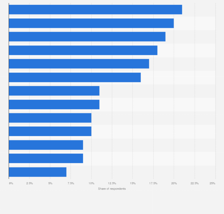 Statistic: Cases for which healthcare organizations use large language models (LLMs) in the United States in 2024