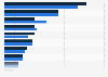 Leading reasons for not using shared mobility services in India as of March 2024, by gender
