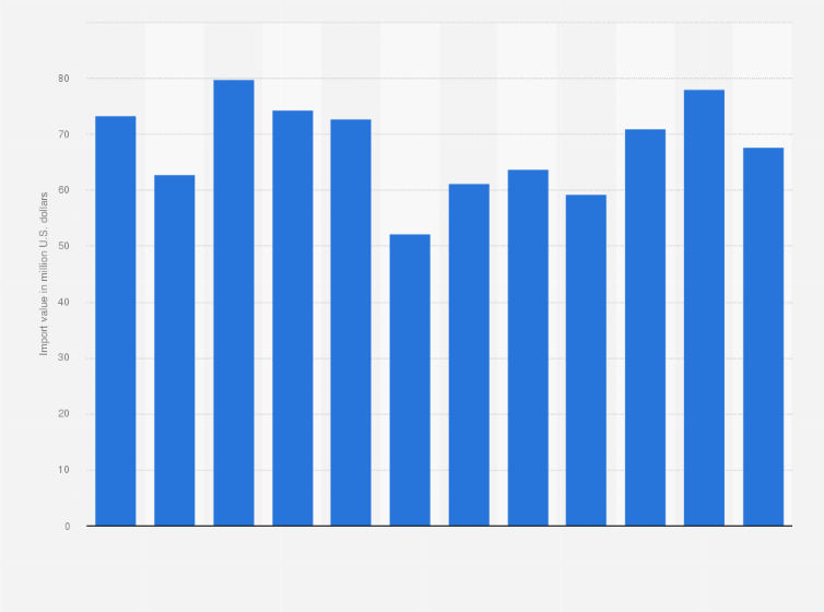 Statistic: Imports value of cocoa and cocoa preparations in Colombia from 2012 to 2023 (in million U.S. dollars)